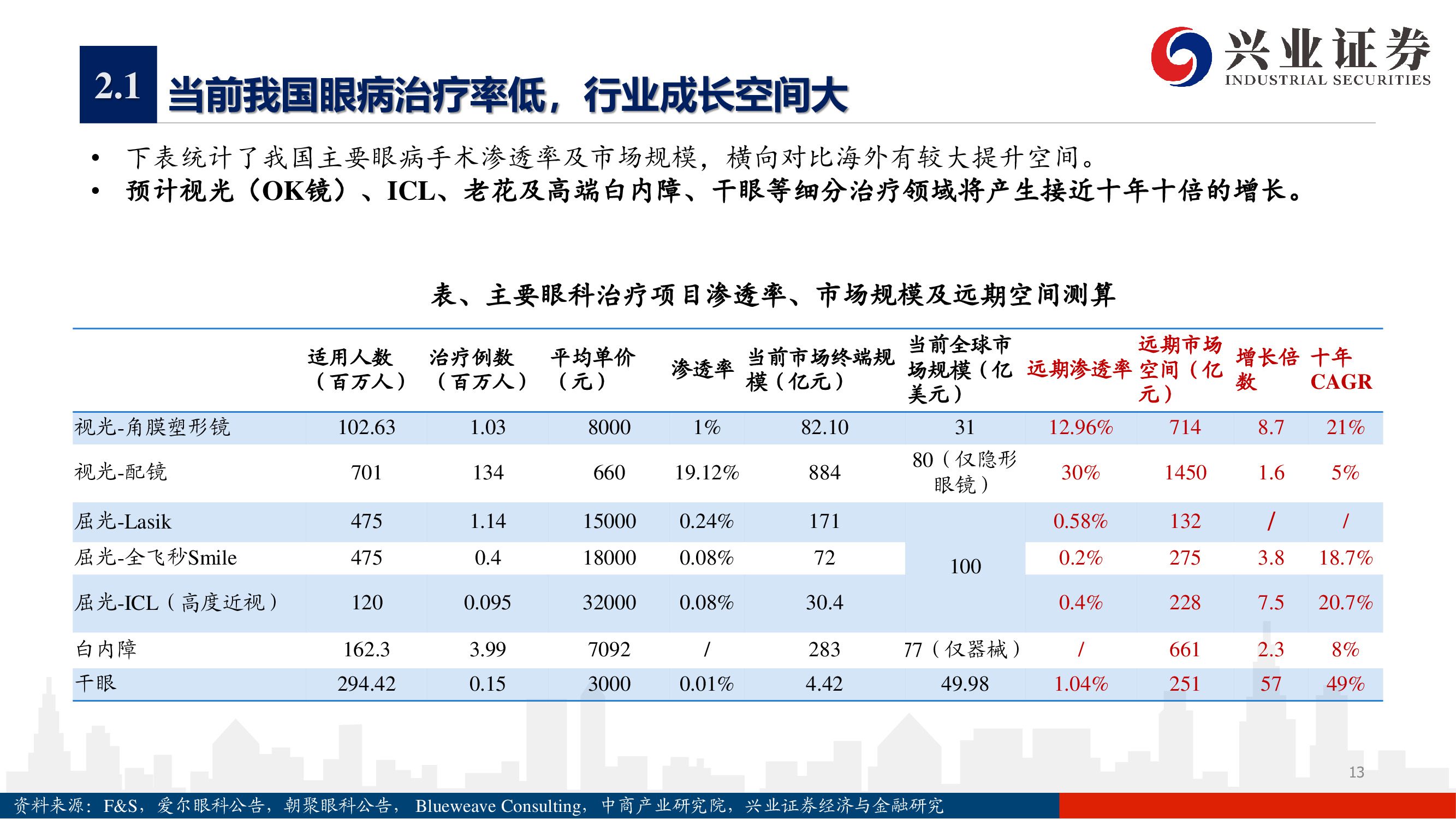 愛(ài)爾眼科深度報(bào)告：下一個(gè)十年，開(kāi)啟全新增長(zhǎng)曲線