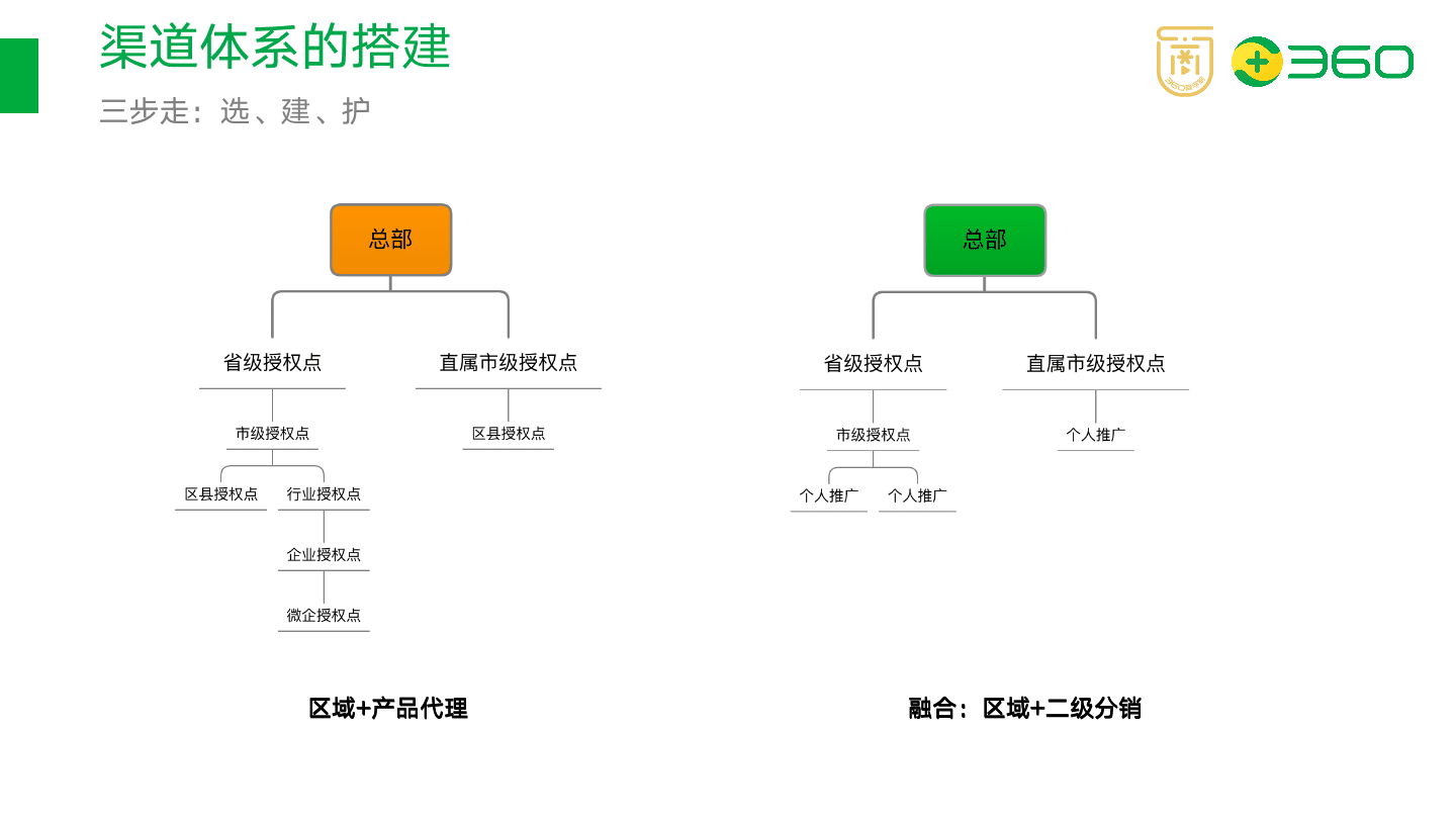 以在線教育項目為例，拆解如何搭建渠道分銷體系