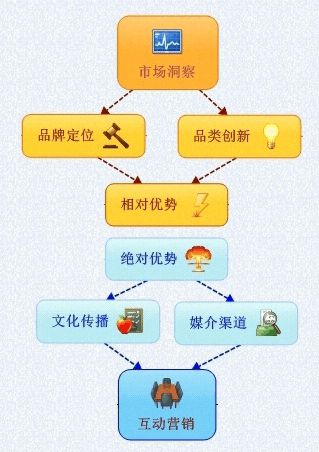 互聯(lián)網(wǎng)創(chuàng)業(yè)：先搞清楚商業(yè)模式