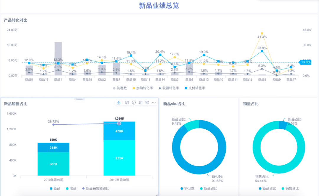 從產(chǎn)品、渠道、營銷說起：新銳品牌數(shù)字化增長方法論