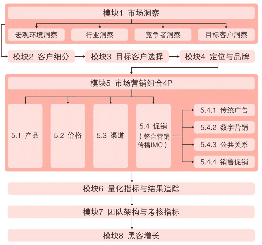 讀書筆記 | 《極簡(jiǎn)市場(chǎng)營(yíng)銷》之黑客增長(zhǎng)（終篇）