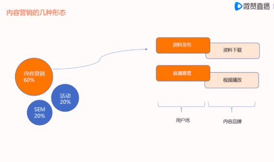 致趣百川CMO趙巖：B2B如何通過(guò)內(nèi)容驅(qū)動(dòng)增長(zhǎng)｜微贊