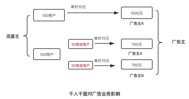 唐三同學(xué)：起量是玄學(xué)？從上帝視角看買量｜三里屯信息流