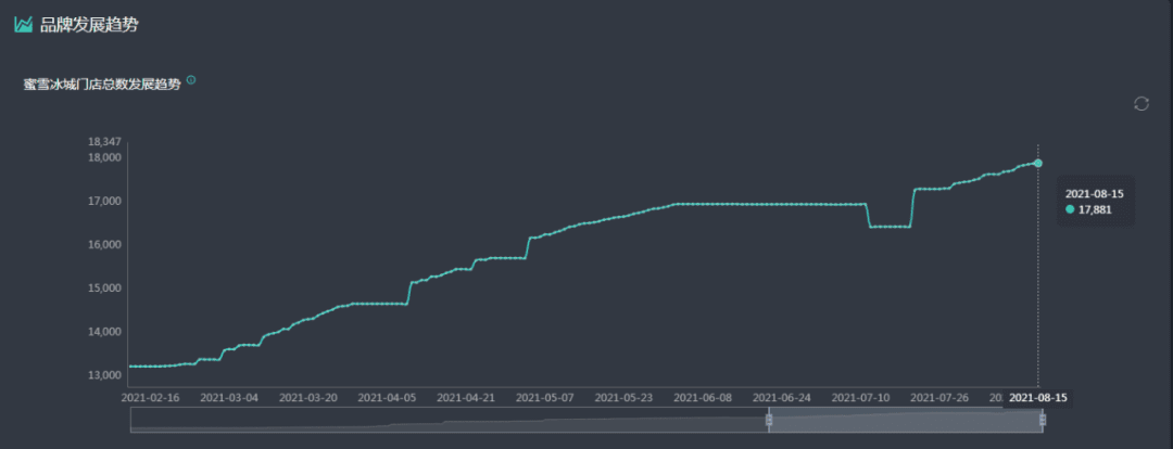 門店逼近18000家，蜜雪冰城的新增長曲線如何勾勒？