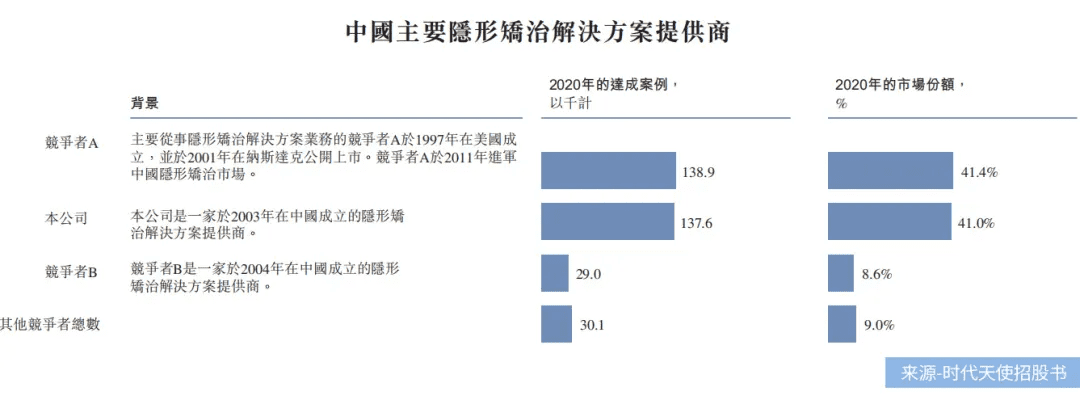 “隱形正畸第一股”時代天使還能飛多遠(yuǎn)？