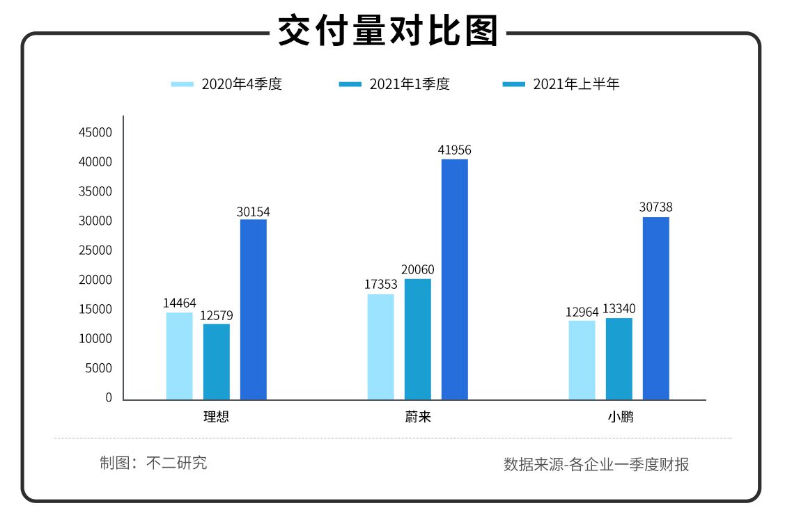 雙重上市之后，理想還能以一款車型打天下嗎？