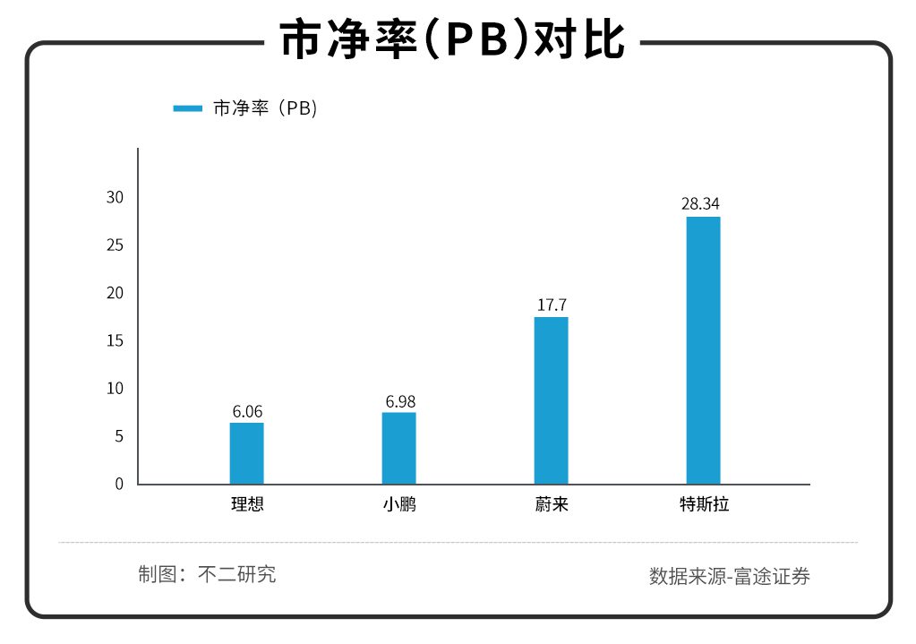 雙重上市之后，理想還能以一款車型打天下嗎？