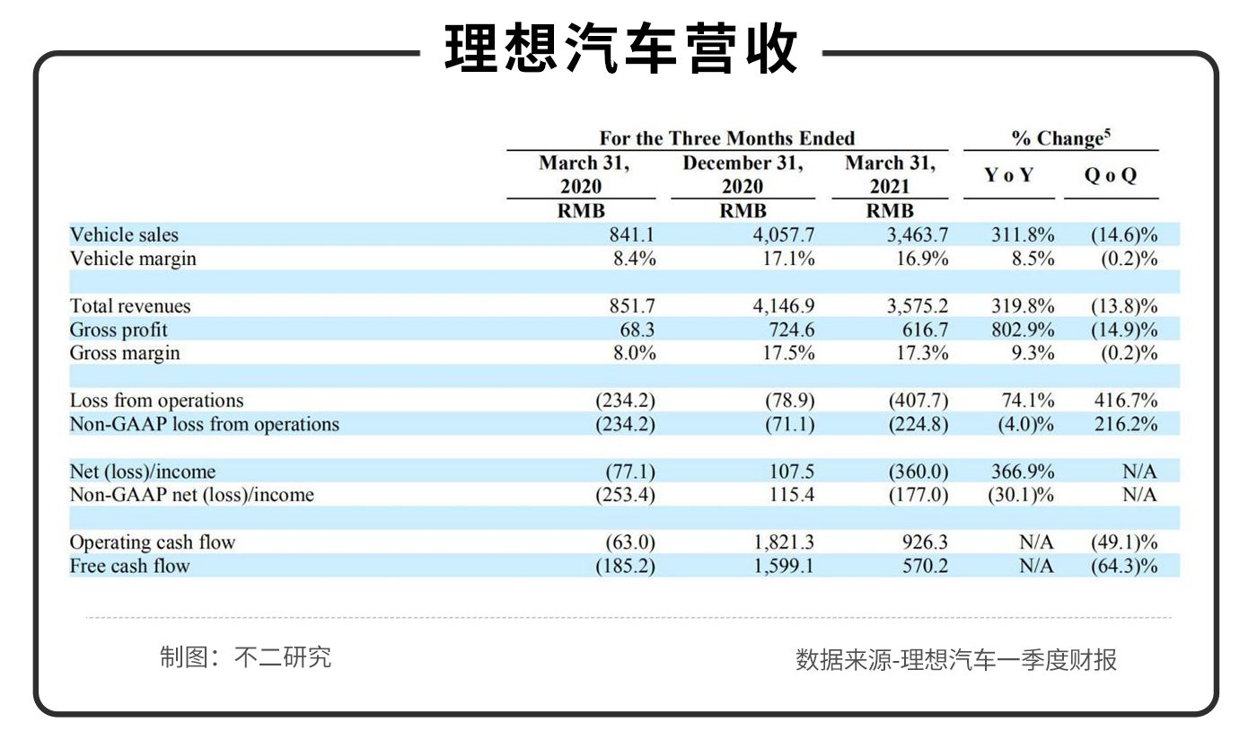 雙重上市之后，理想還能以一款車型打天下嗎？