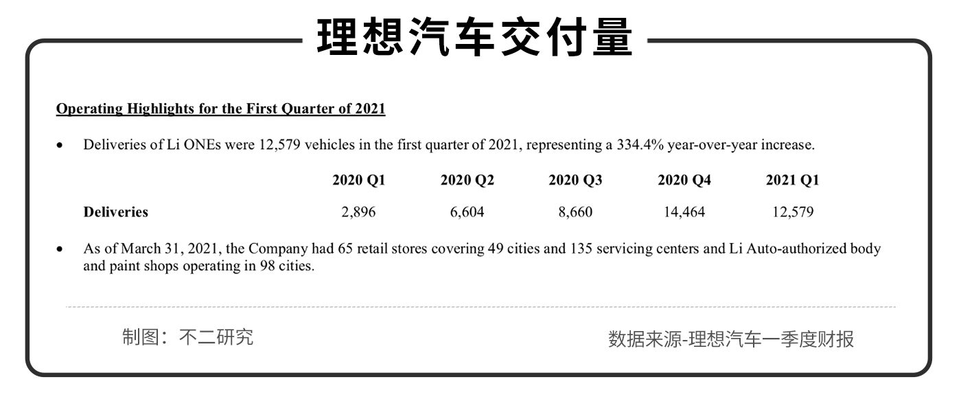 雙重上市之后，理想還能以一款車型打天下嗎？