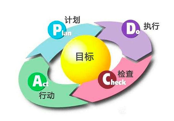 PDCA，讓人受益一生的管理工具