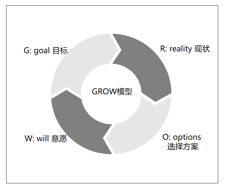 職場上，如何使用GROW模型高效成長｜獵頭老王