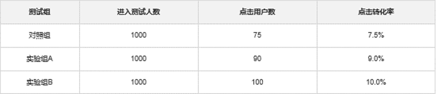 阿L：聊一聊 AB測試平臺指標(biāo)配置