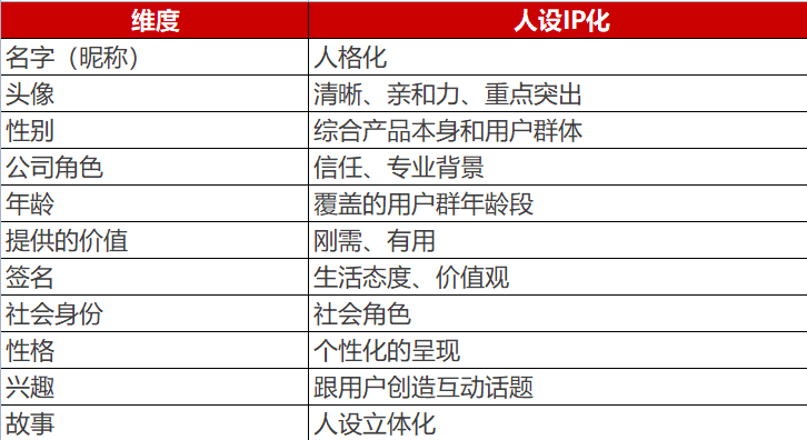 5000字方法論：4個(gè)細(xì)節(jié)，決定私域能不能賺錢｜番茄運(yùn)營(yíng)