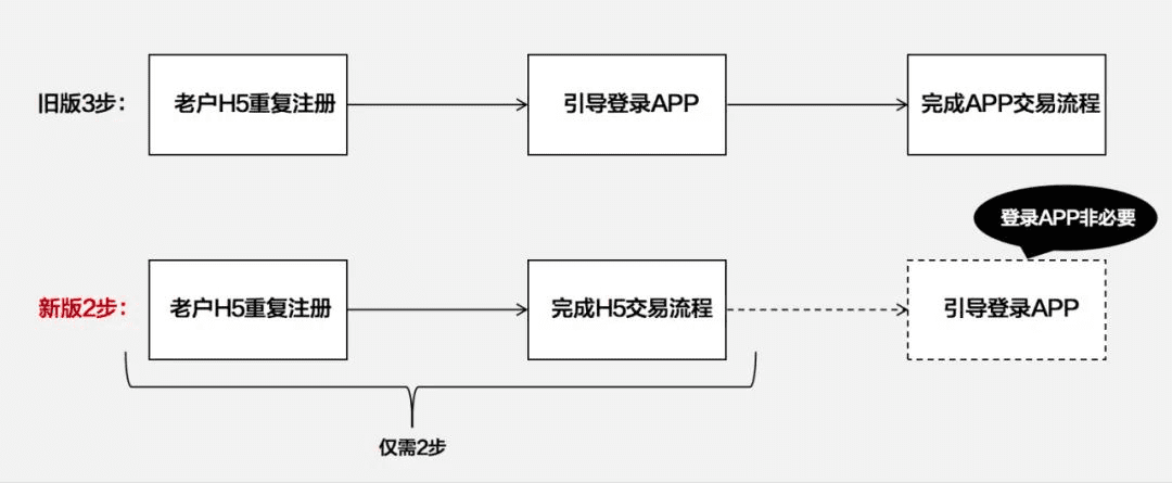 項目復(fù)盤：縮短用戶路徑可能會降低收入