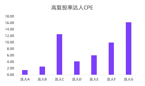 小紅書KOL篩選、投放、復(fù)盤「保姆級(jí)教程」