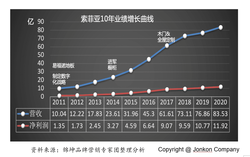 行業(yè)第一品牌IPO后如何實(shí)現(xiàn)持續(xù)結(jié)構(gòu)高增長？