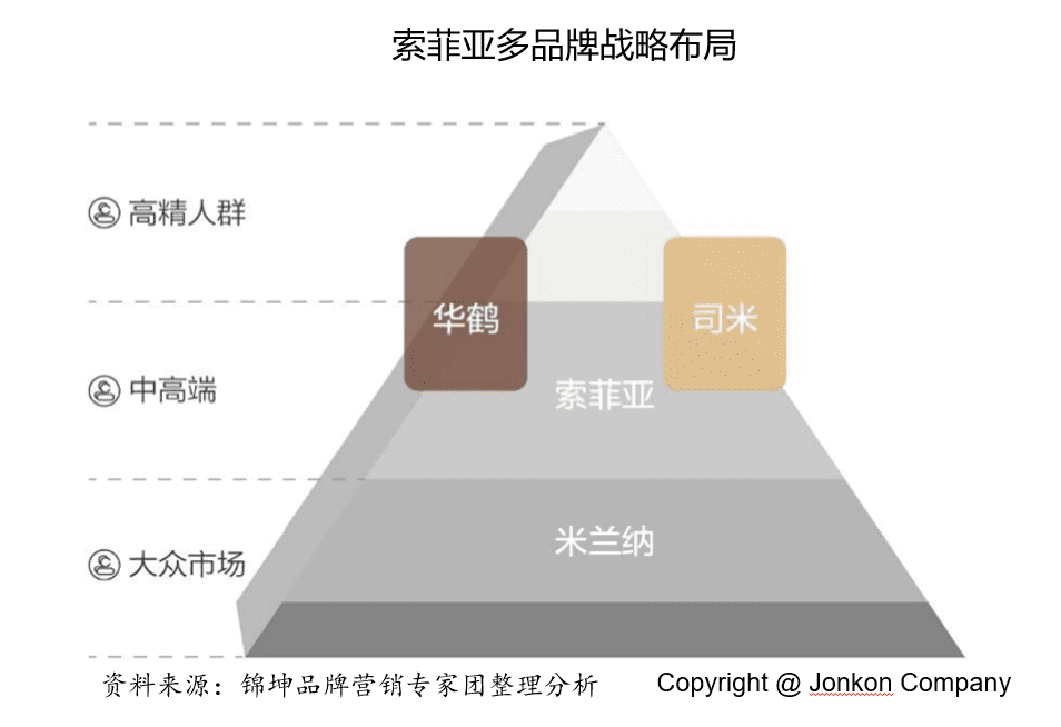 行業(yè)第一品牌IPO后如何實(shí)現(xiàn)持續(xù)結(jié)構(gòu)高增長？