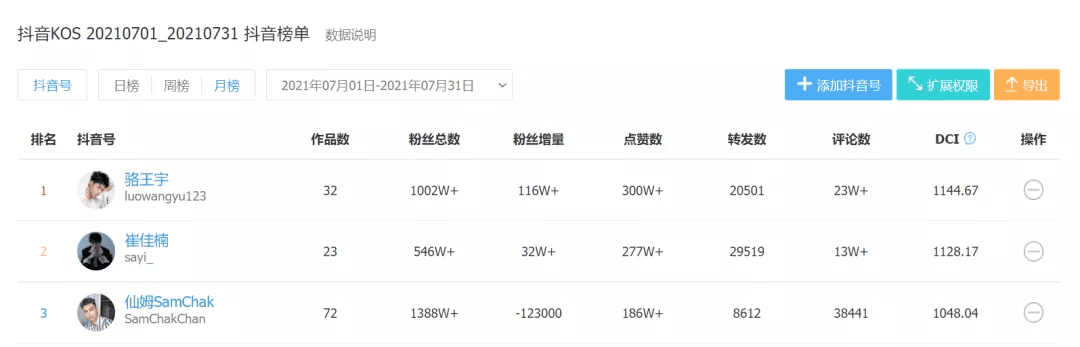 柜哥變身抖音達人，KOS或是新的營銷模式