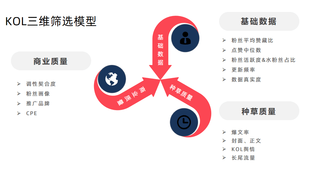 小紅書KOL篩選、投放、復(fù)盤「保姆級(jí)教程」