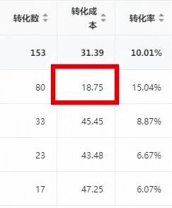 轉(zhuǎn)化成本從80多降到7塊，廣告投放的3個(gè)思路｜三里屯信息流