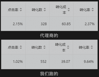 轉(zhuǎn)化成本從80多降到7塊，廣告投放的3個(gè)思路｜三里屯信息流