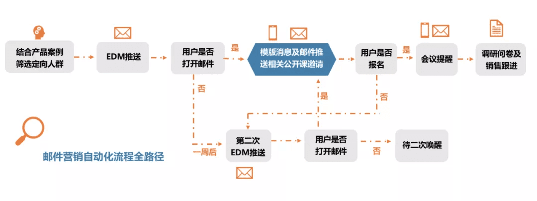 To B上市企業(yè)的內(nèi)容制作與營(yíng)銷