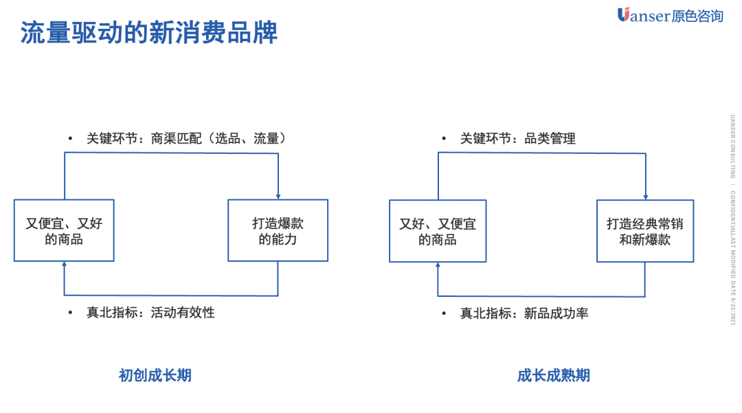 「原色方法」增長飛輪的設計方法