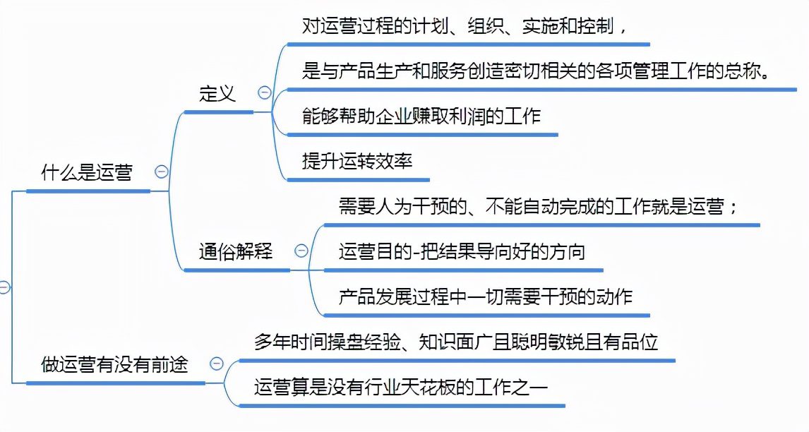 運(yùn)營(yíng)知識(shí)框架思維導(dǎo)圖1.0