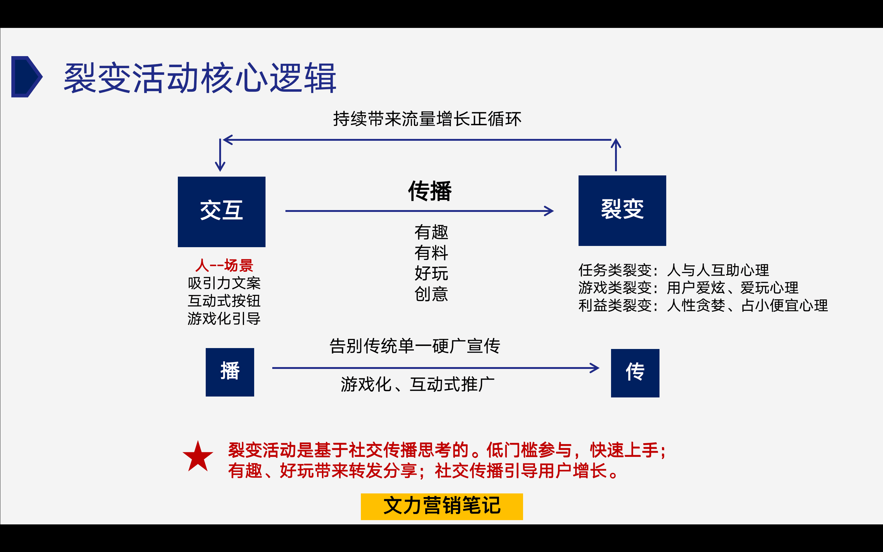 私域裂變?cè)鲩L的3個(gè)核心邏輯，你知道嗎？