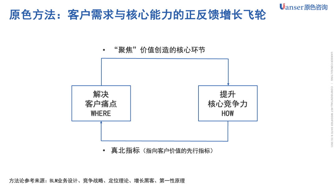 「原色方法」增長飛輪的設計方法