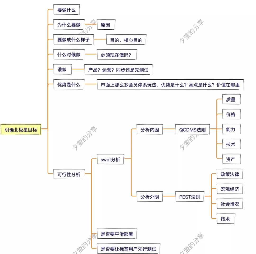 8步，搞定會(huì)員體系