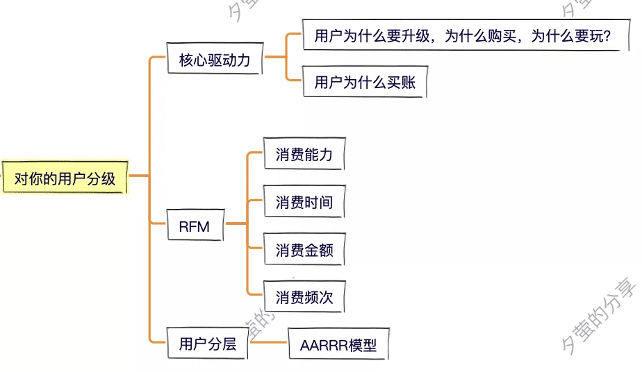 8步，搞定會(huì)員體系