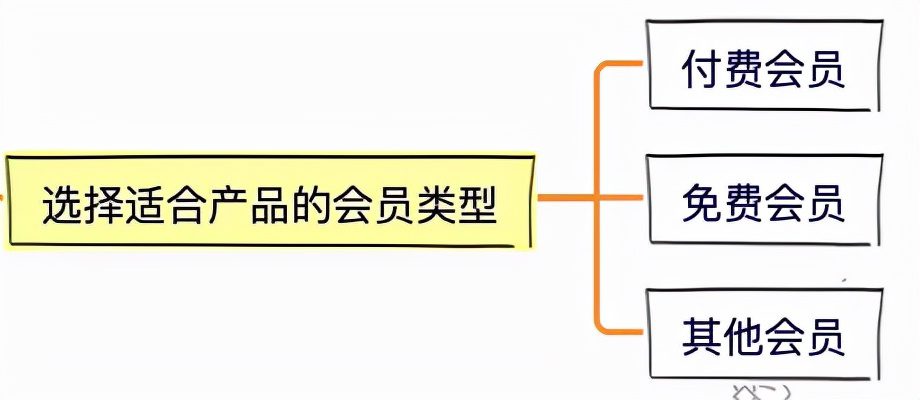 8步，搞定會(huì)員體系