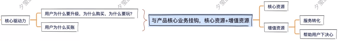 8步，搞定會(huì)員體系