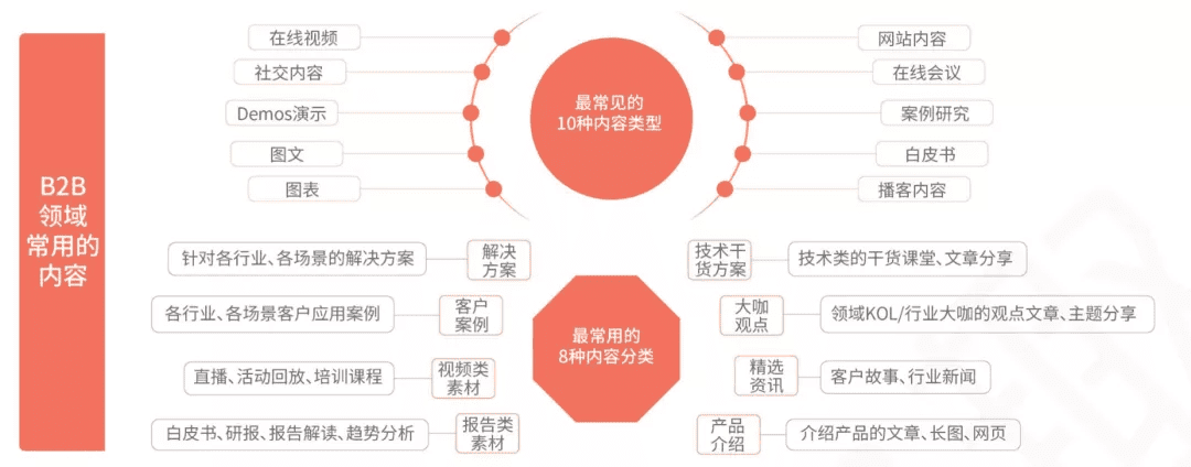 To B上市企業(yè)的內(nèi)容制作與營(yíng)銷