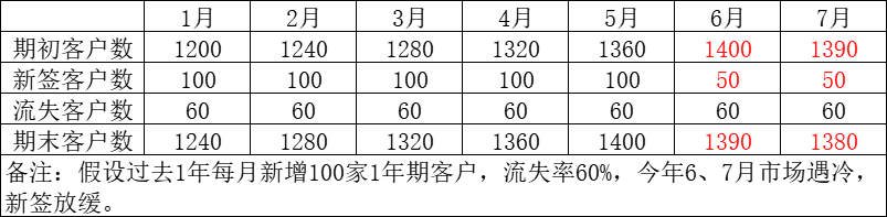 客戶成功實戰(zhàn)筆記（14）：客戶成功的3種認知境界