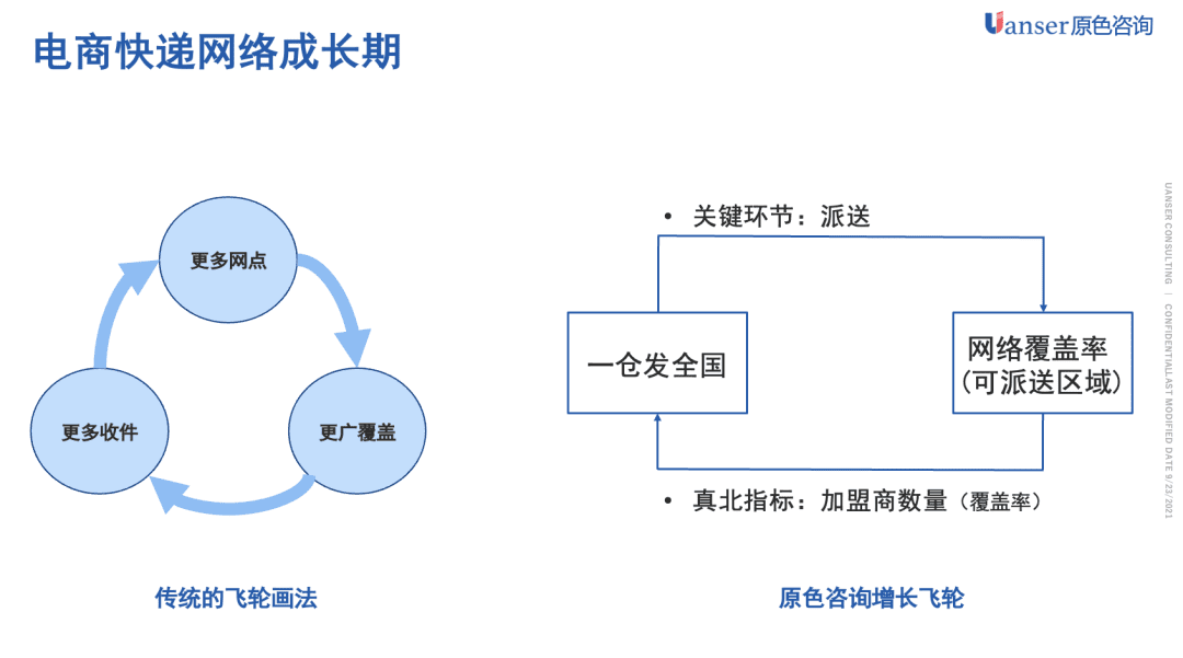 「原色方法」增長飛輪的設計方法