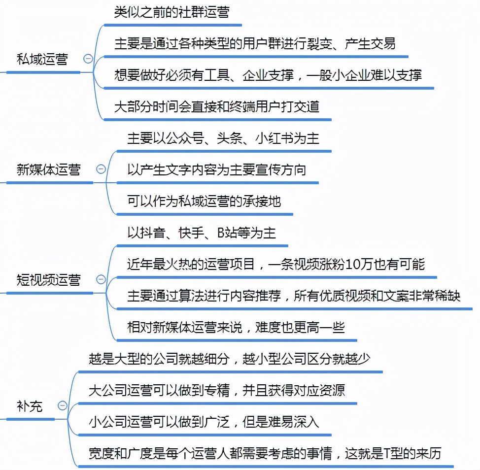 運(yùn)營(yíng)知識(shí)框架思維導(dǎo)圖1.0