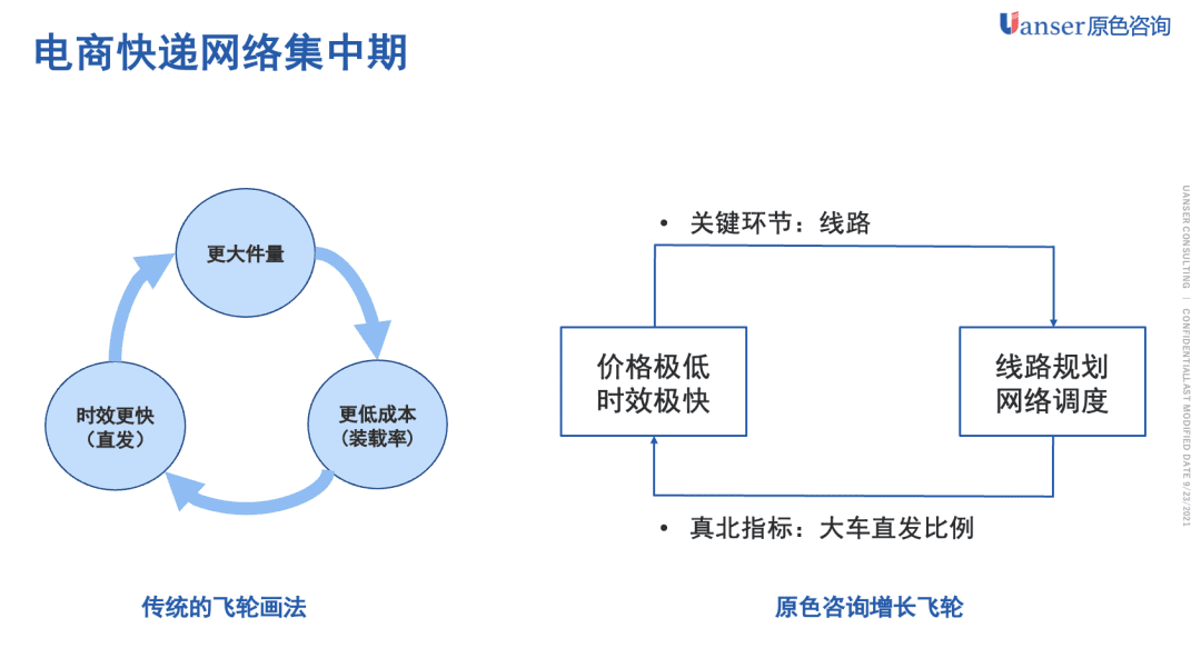 「原色方法」增長飛輪的設計方法