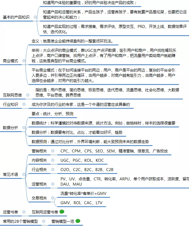 運(yùn)營(yíng)知識(shí)框架思維導(dǎo)圖1.0