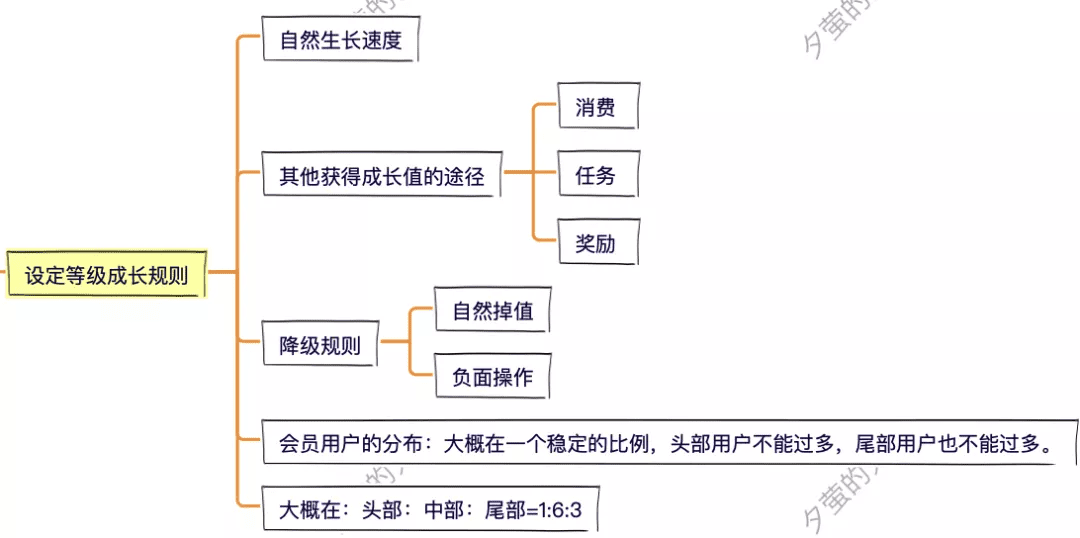 8步，搞定會(huì)員體系