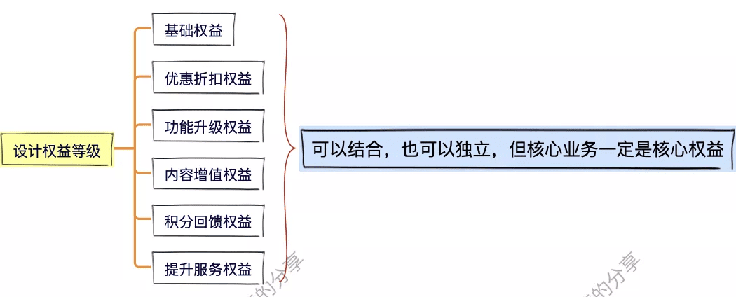 8步，搞定會(huì)員體系