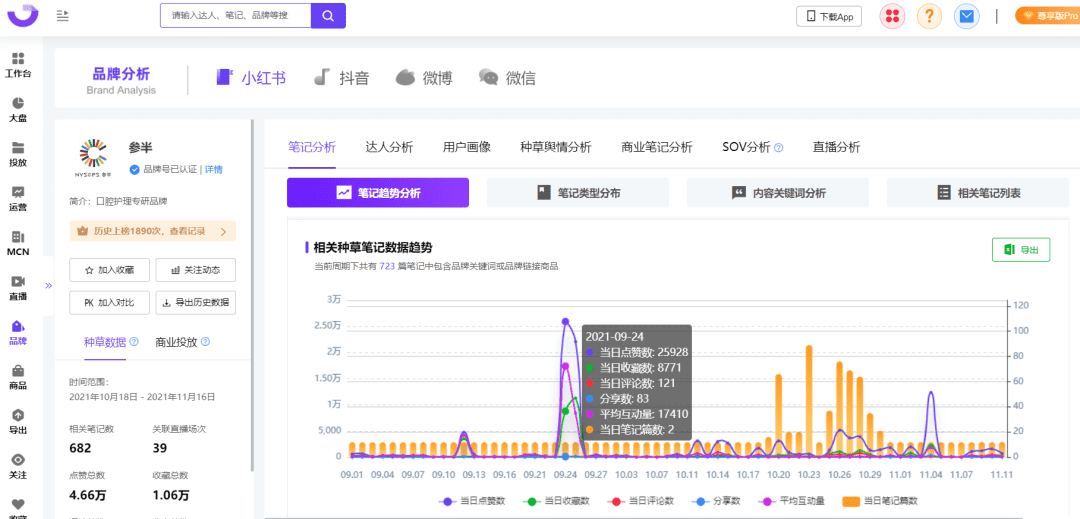 小紅書種草進(jìn)化論｜千瓜數(shù)據(jù)