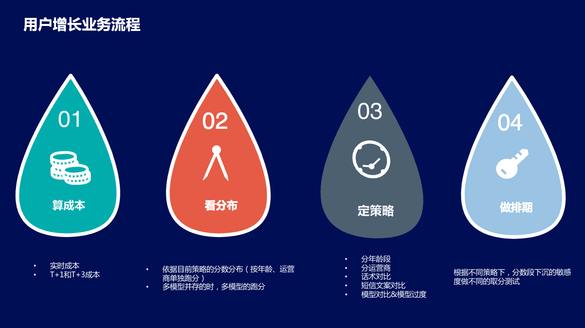 To B視角看用戶增長業(yè)務(wù)流程