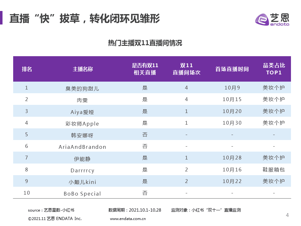 小紅書雙11品牌營銷丨五個節(jié)奏策略，三大避坑指南