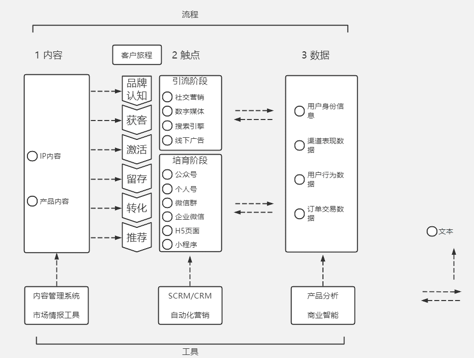 關(guān)于流量、增長、內(nèi)容、私域的思考