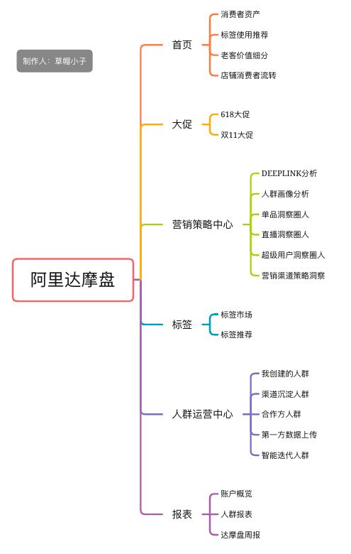 阿里達(dá)摩盤：一文掌握阿里達(dá)摩盤的6大能力