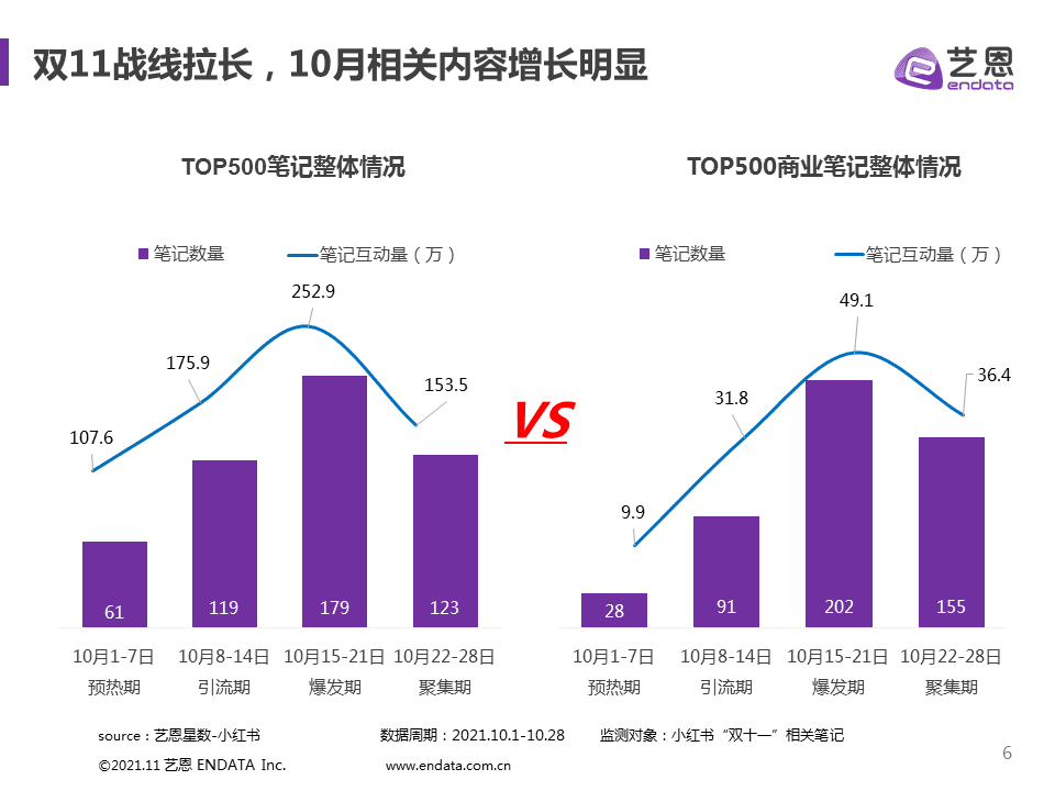 小紅書雙11品牌營銷丨五個節(jié)奏策略，三大避坑指南