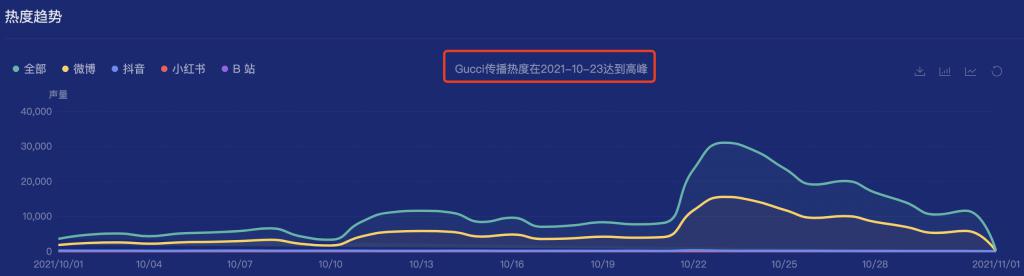 一年24個(gè)品牌，肖戰(zhàn)成Gucci品牌代言人｜時(shí)趣研究院