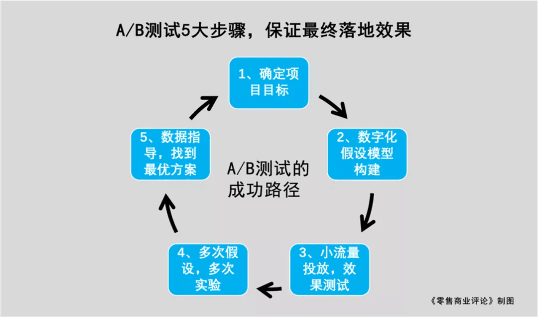 A/B測試，打開零售業(yè)增長的“新窗口”